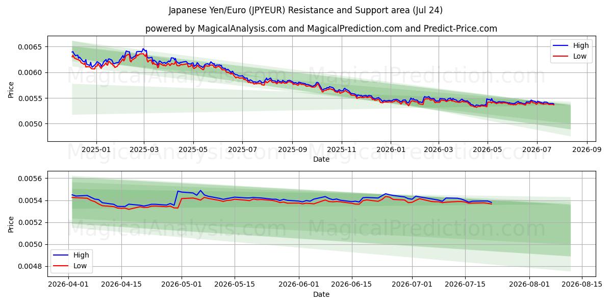  japanske yen/euro (JPYEUR) Support and Resistance area (23 Jul) 