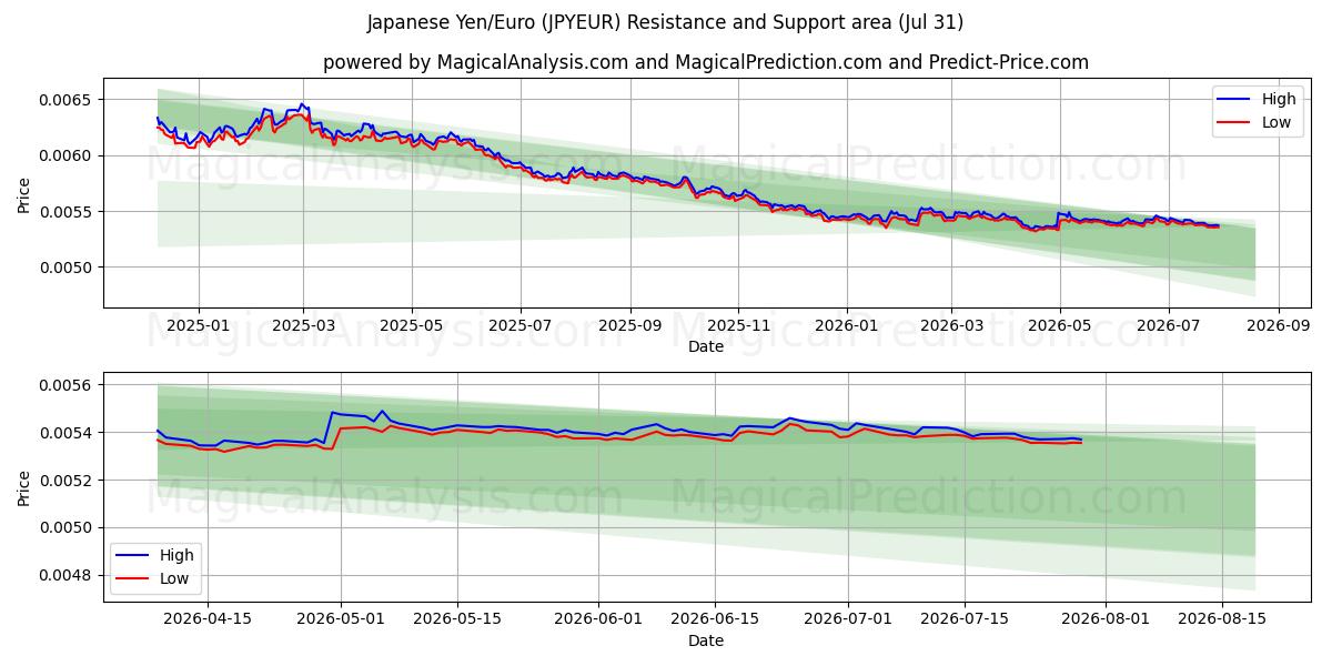  जापानी येन/यूरो (JPYEUR) Support and Resistance area (30 Jul) 