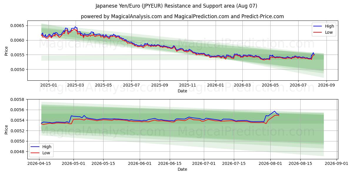  Yen giapponese/Euro (JPYEUR) Support and Resistance area (06 Aug) 