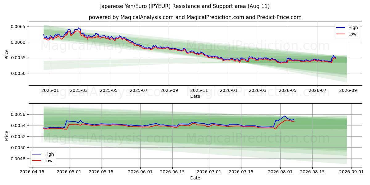  Japanin jeni/euro (JPYEUR) Support and Resistance area (10 Aug) 