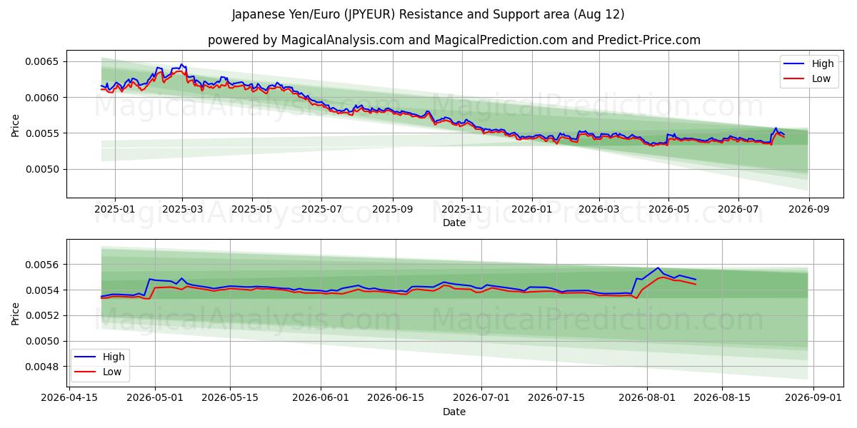  Japanin jeni/euro (JPYEUR) Support and Resistance area (11 Aug) 