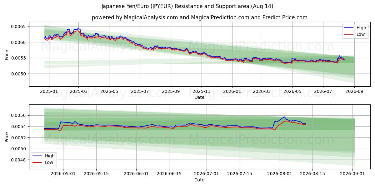  ین ژاپن/یورو (JPYEUR) Support and Resistance area (13 Aug) 