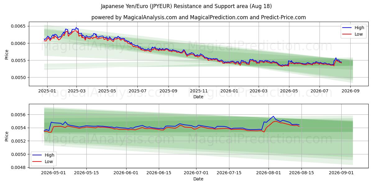  日本円/ユーロ (JPYEUR) Support and Resistance area (14 Aug) 