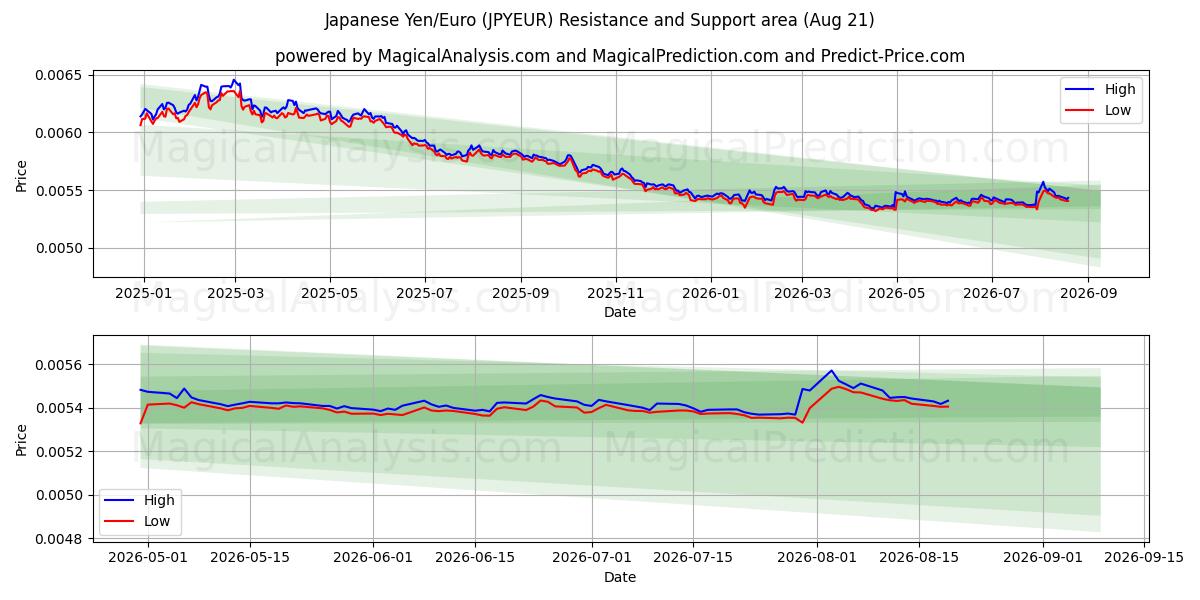  Iene Japonês/Euro (JPYEUR) Support and Resistance area (20 Aug) 