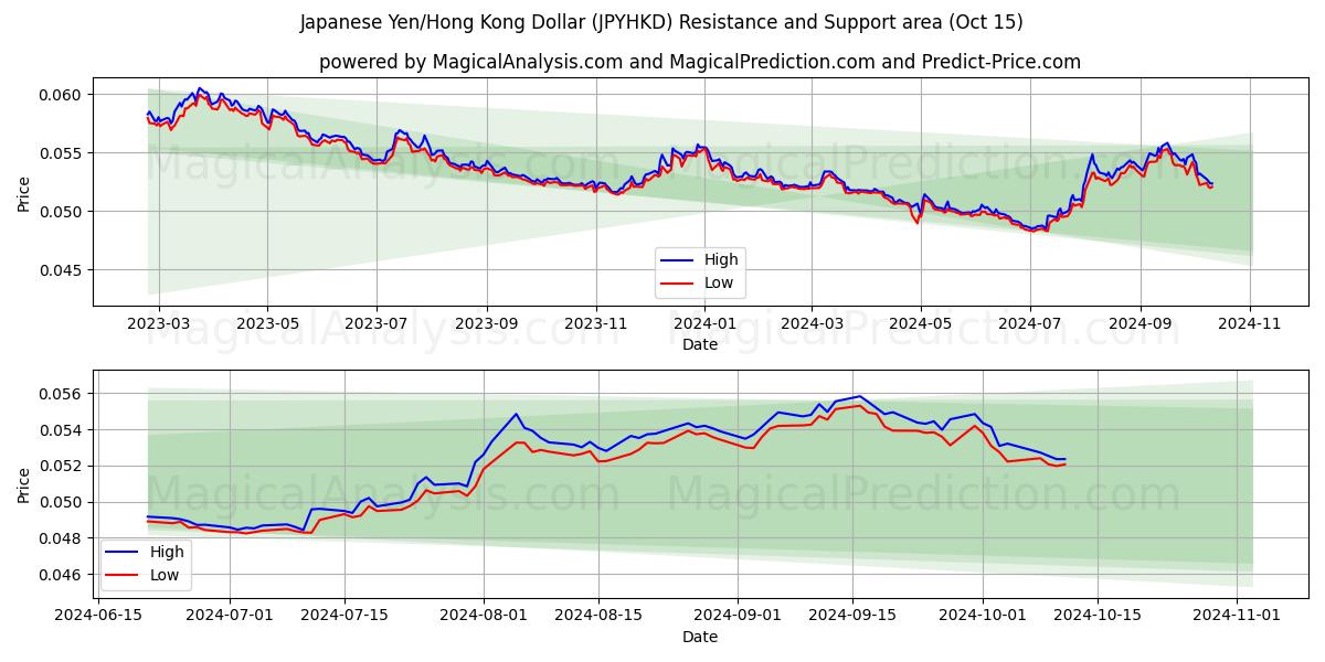  ین ژاپن/دلار هنگ کنگ (JPYHKD) Support and Resistance area (15 Oct) 