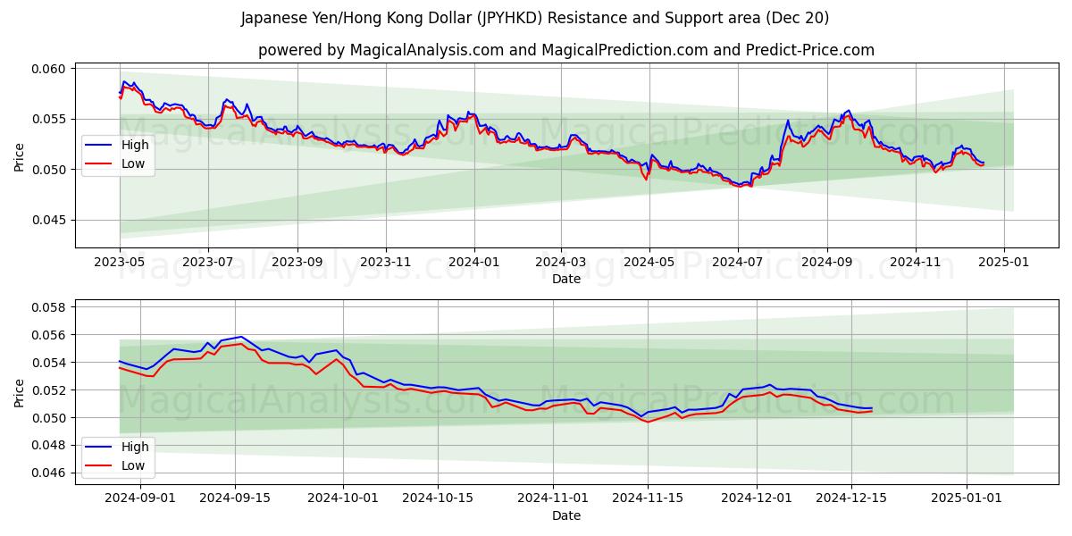  Yen japonés/Dólar de Hong Kong (JPYHKD) Support and Resistance area (20 Dec) 