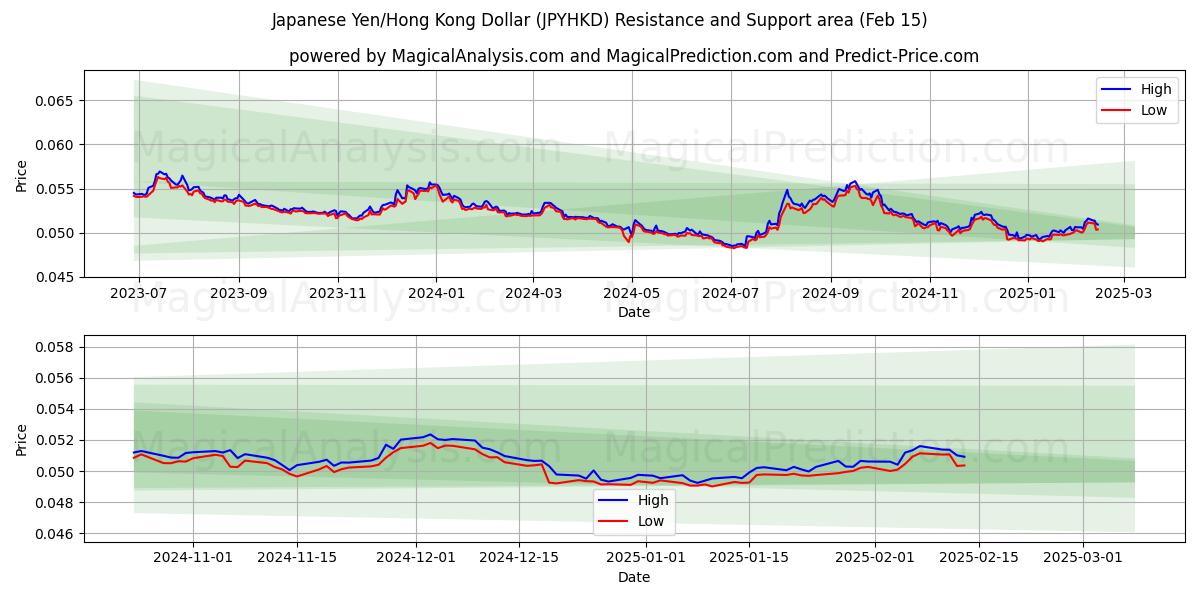  जापानी येन/हांगकांग डॉलर (JPYHKD) Support and Resistance area (04 Feb) 