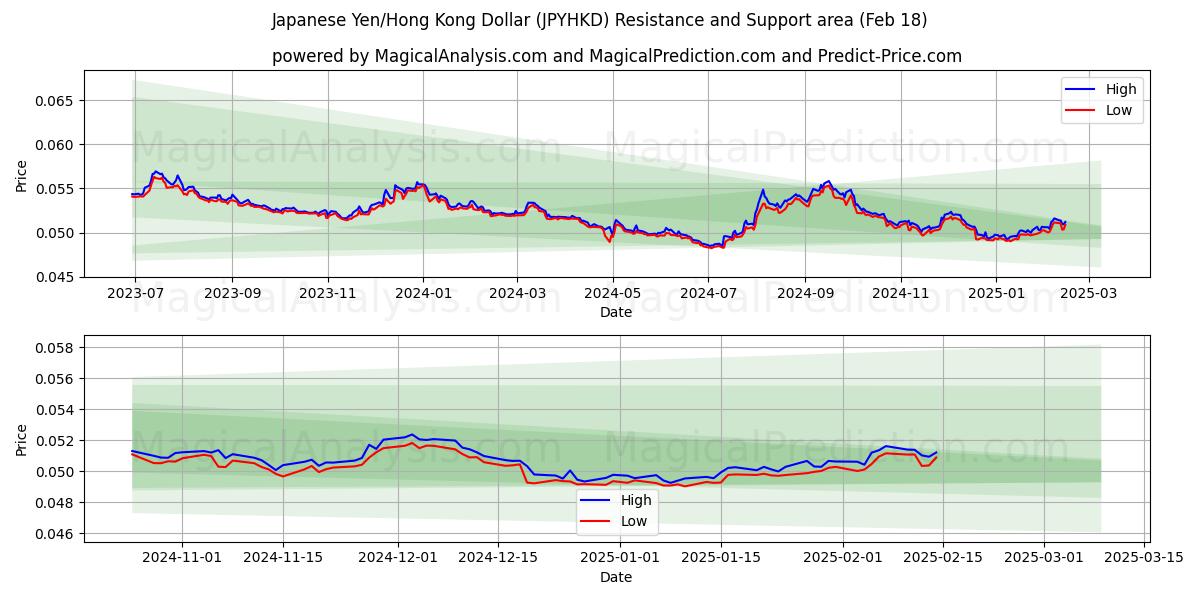  ین ژاپن/دلار هنگ کنگ (JPYHKD) Support and Resistance area (08 Feb) 