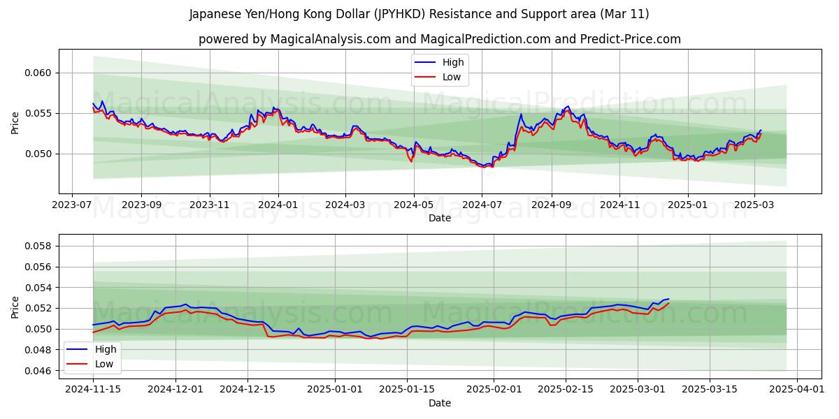  ین ژاپن/دلار هنگ کنگ (JPYHKD) Support and Resistance area (13 Mar) 