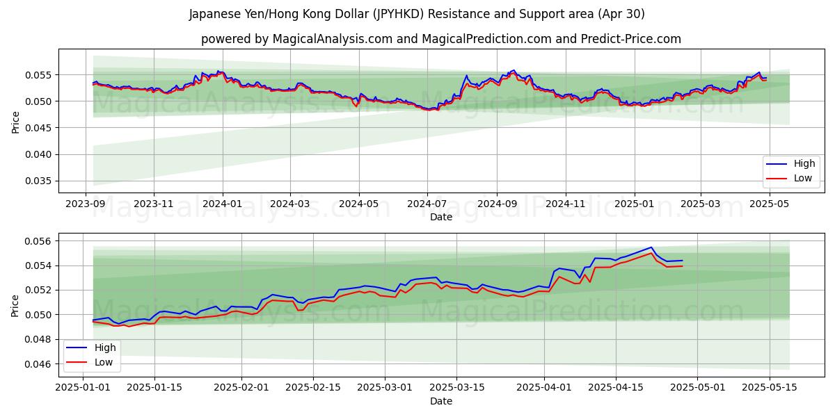  日元/港元 (JPYHKD) Support and Resistance area (30 Apr) 