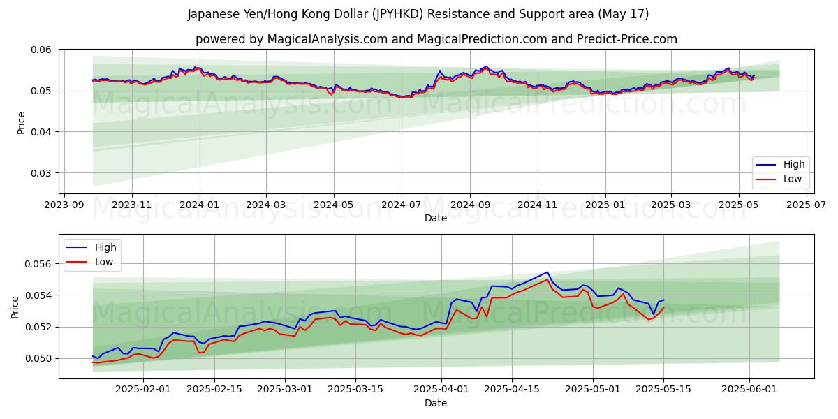  Japanischer Yen/Hongkong-Dollar (JPYHKD) Support and Resistance area (17 May) 