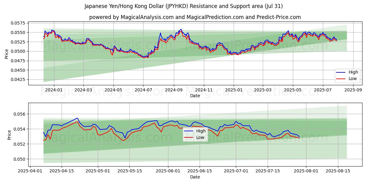  日本円/香港ドル (JPYHKD) Support and Resistance area (29 Jul) 
