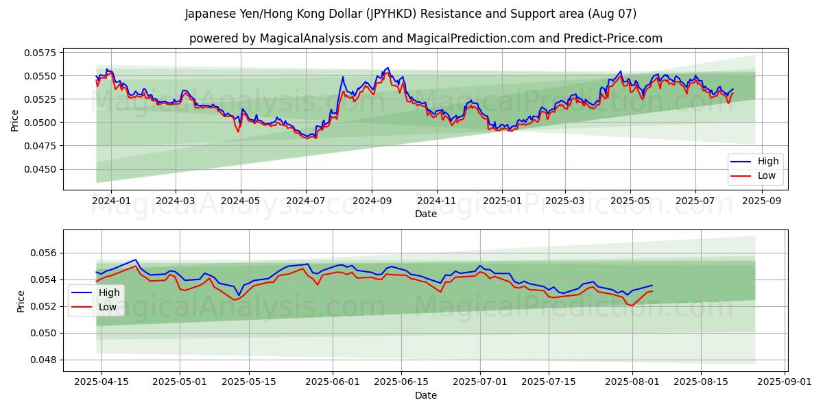  Японская иена/Гонконгский доллар (JPYHKD) Support and Resistance area (05 Aug) 