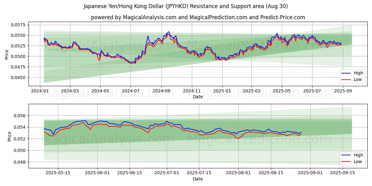  Japanse yen/Hongkongdollar (JPYHKD) Support and Resistance area (28 Aug) 