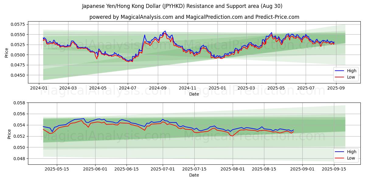  जापानी येन/हांगकांग डॉलर (JPYHKD) Support and Resistance area (29 Aug) 