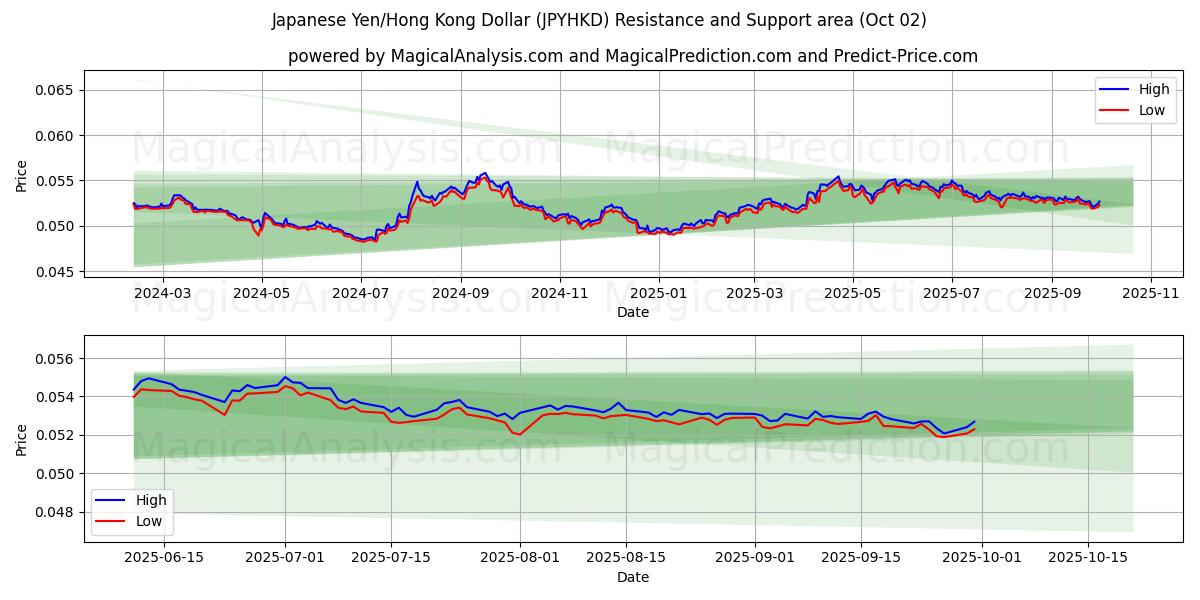  Iene Japonês/Dólar de Hong Kong (JPYHKD) Support and Resistance area (26 Sep) 