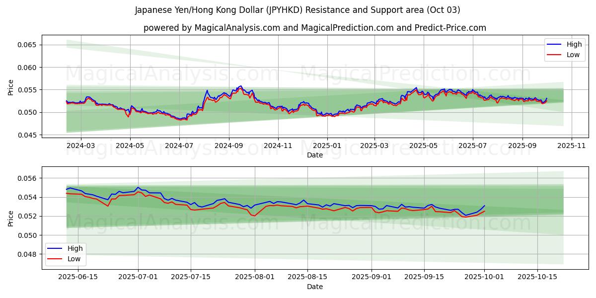  الين الياباني/دولار هونج كونج (JPYHKD) Support and Resistance area (02 Oct) 