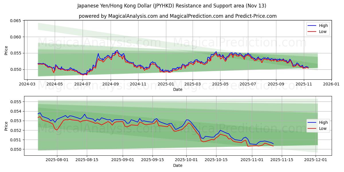  Japanse yen/Hongkongdollar (JPYHKD) Support and Resistance area (12 Nov) 