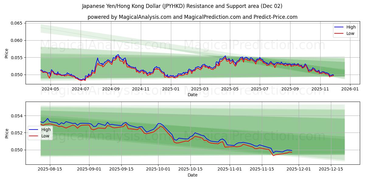  Iene Japonês/Dólar de Hong Kong (JPYHKD) Support and Resistance area (01 Dec) 