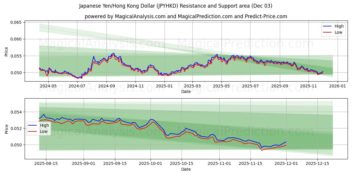  Japanese Yen/Hong Kong Dollar (JPYHKD) Support and Resistance area (02 Dec) 