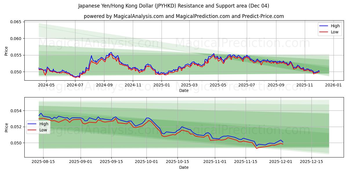  Yen japonais/Dollar de Hong Kong (JPYHKD) Support and Resistance area (03 Dec) 