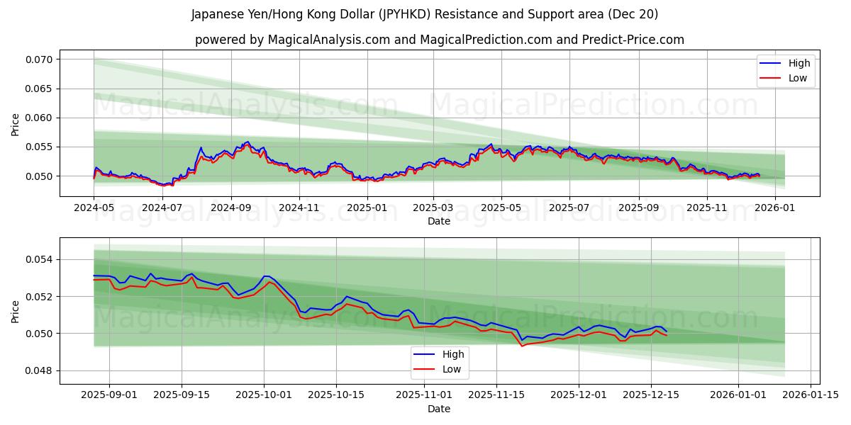  Japansk Yen/Hong Kong Dollar (JPYHKD) Support and Resistance area (19 Dec) 