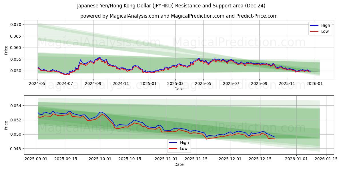  Japanese Yen/Hong Kong Dollar (JPYHKD) Support and Resistance area (23 Dec) 