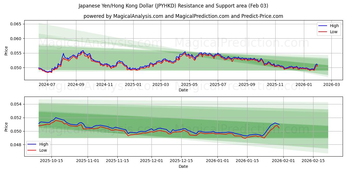  일본 엔/홍콩 달러 (JPYHKD) Support and Resistance area (02 Feb) 