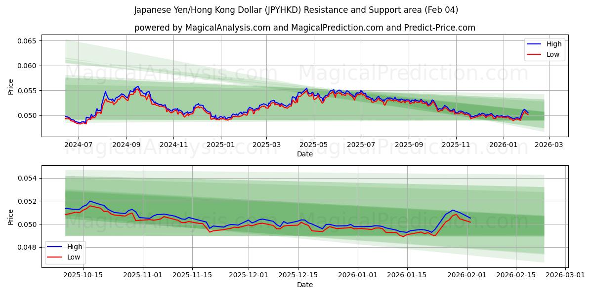  日元/港元 (JPYHKD) Support and Resistance area (03 Feb) 