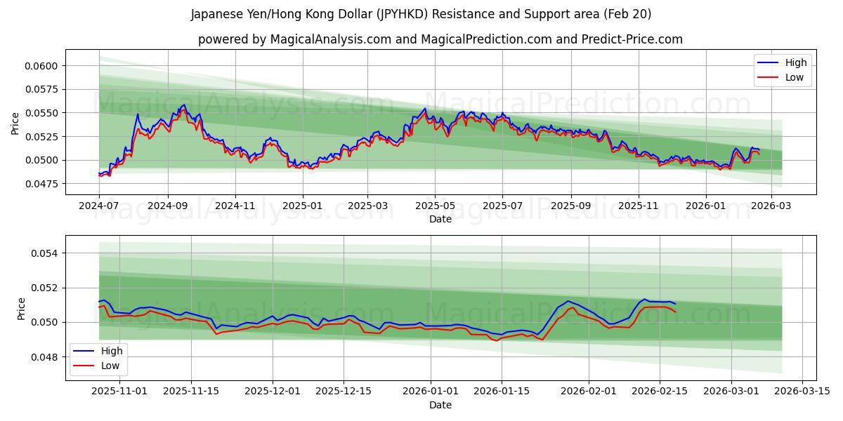  Yen giapponese/dollaro di Hong Kong (JPYHKD) Support and Resistance area (19 Feb) 