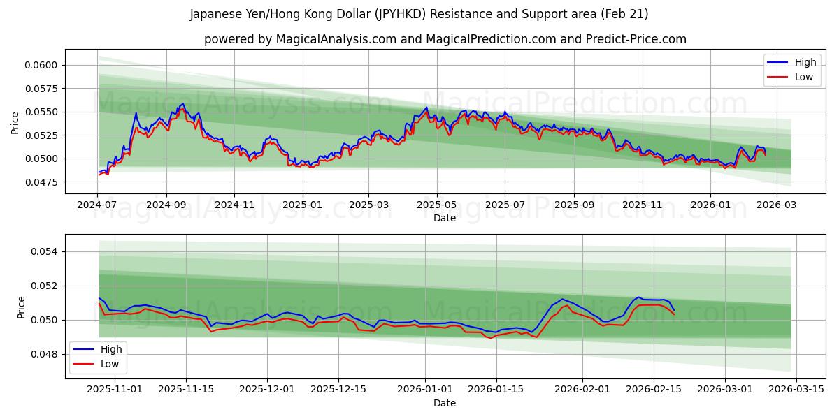  الين الياباني/دولار هونج كونج (JPYHKD) Support and Resistance area (20 Feb) 