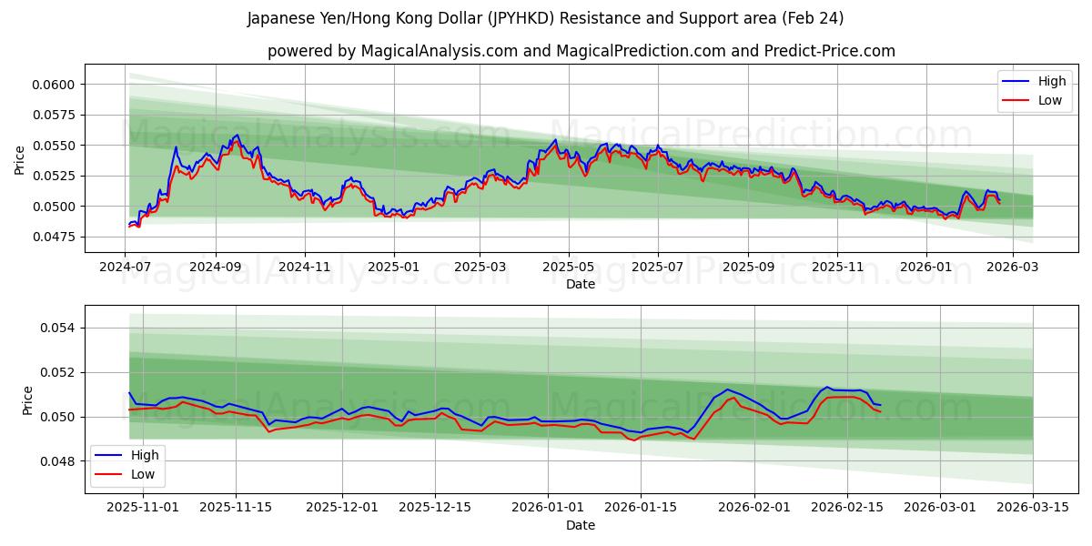  日元/港元 (JPYHKD) Support and Resistance area (23 Feb) 