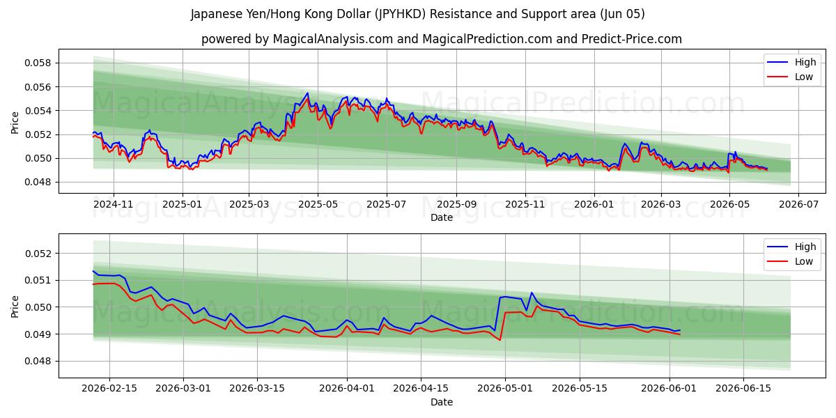  Japanse yen/Hongkongdollar (JPYHKD) Support and Resistance area (04 Jun) 