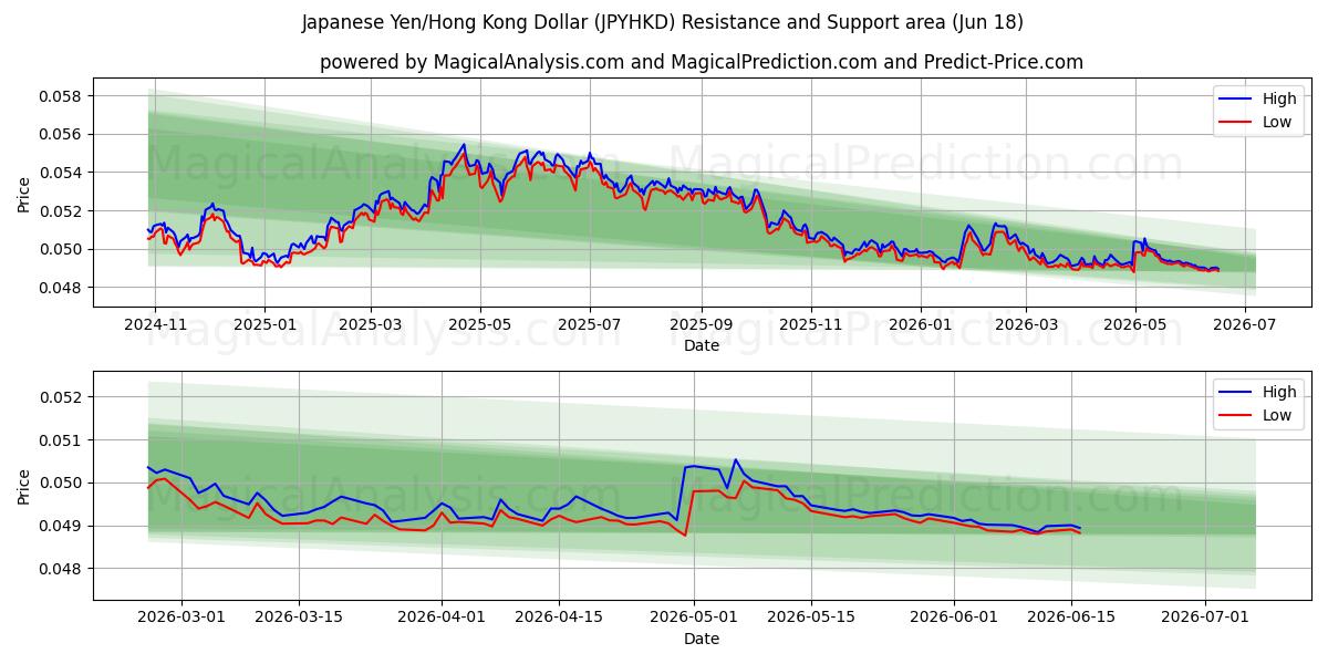  일본 엔/홍콩 달러 (JPYHKD) Support and Resistance area (10 Jun) 