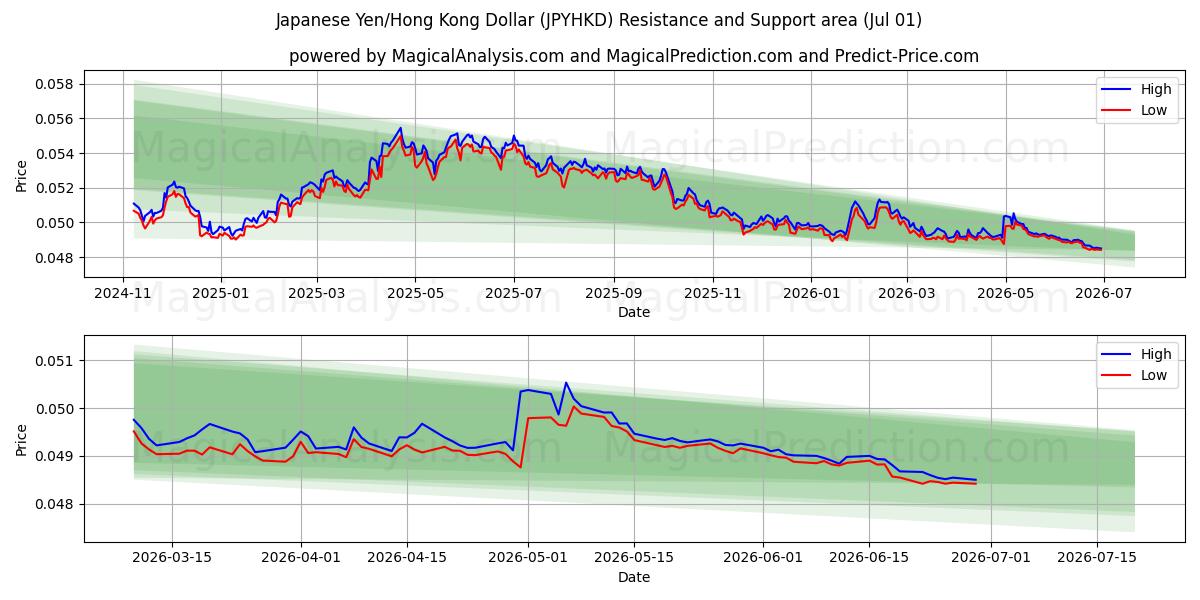  Japon Yeni/Hong Kong Doları (JPYHKD) Support and Resistance area (30 Jun) 