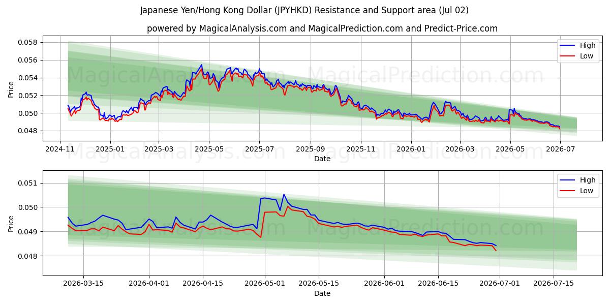  Yen giapponese/dollaro di Hong Kong (JPYHKD) Support and Resistance area (01 Jul) 