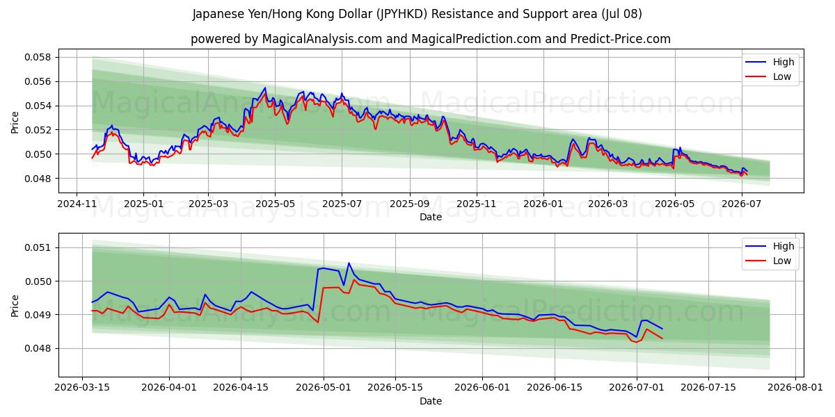  Japanse yen/Hongkongdollar (JPYHKD) Support and Resistance area (07 Jul) 