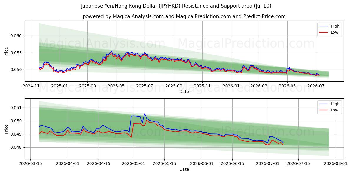  जापानी येन/हांगकांग डॉलर (JPYHKD) Support and Resistance area (09 Jul) 