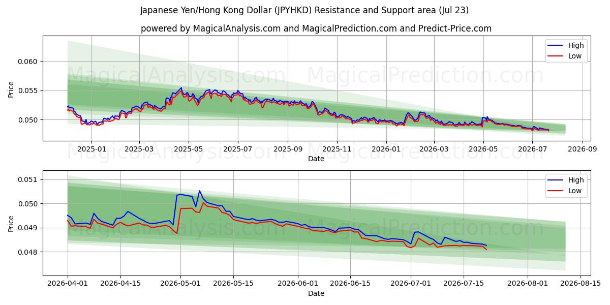  Japanischer Yen/Hongkong-Dollar (JPYHKD) Support and Resistance area (22 Jul) 