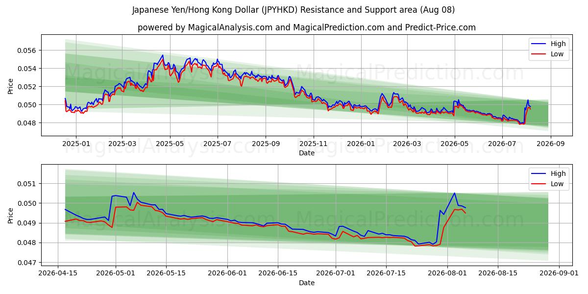  Japon Yeni/Hong Kong Doları (JPYHKD) Support and Resistance area (07 Aug) 