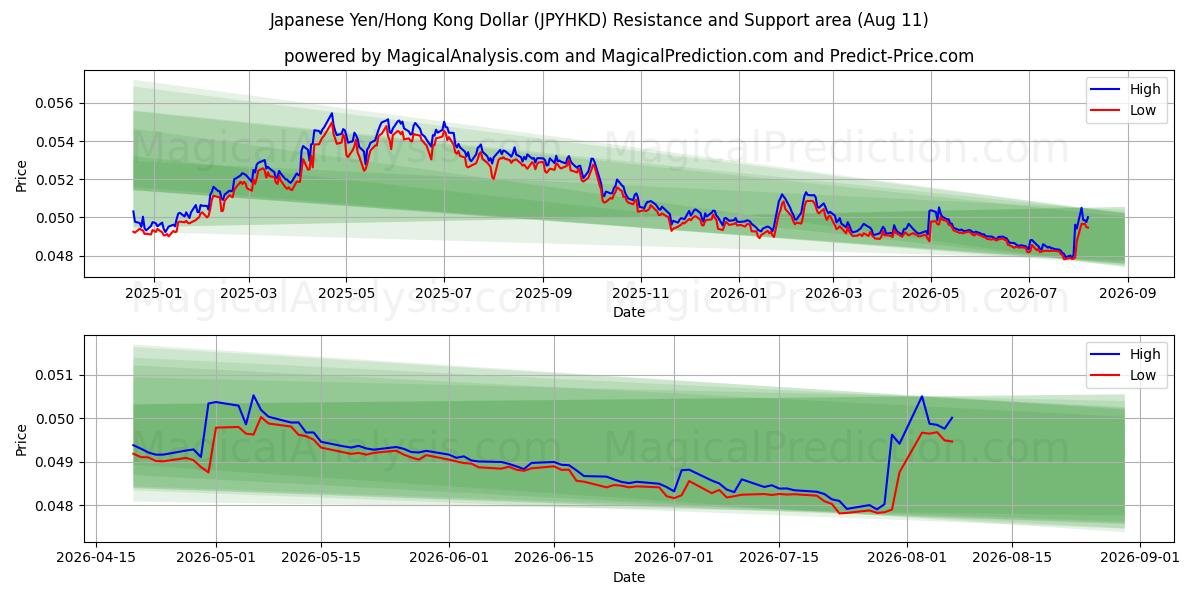  الين الياباني/دولار هونج كونج (JPYHKD) Support and Resistance area (10 Aug) 
