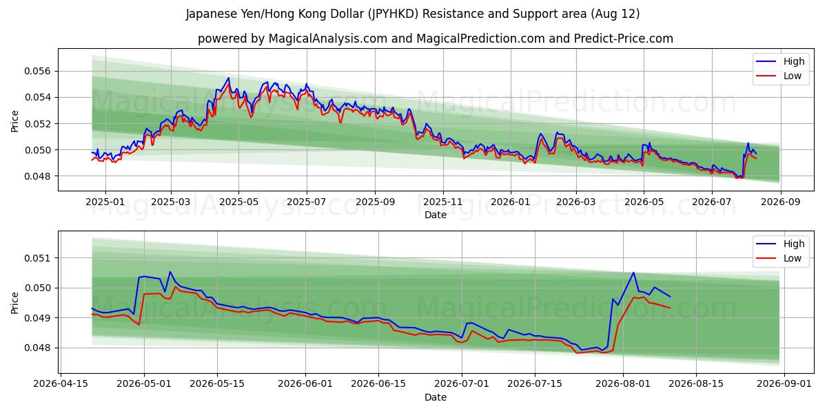  Yen giapponese/dollaro di Hong Kong (JPYHKD) Support and Resistance area (11 Aug) 