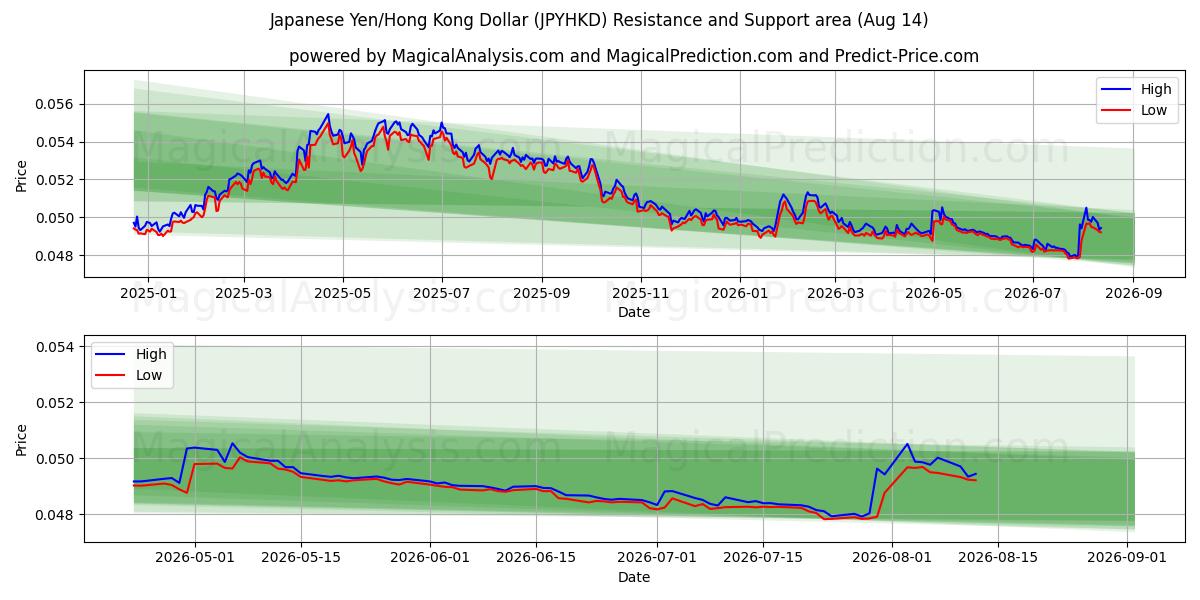  Japanske Yen/Hong Kong Dollar (JPYHKD) Support and Resistance area (13 Aug) 
