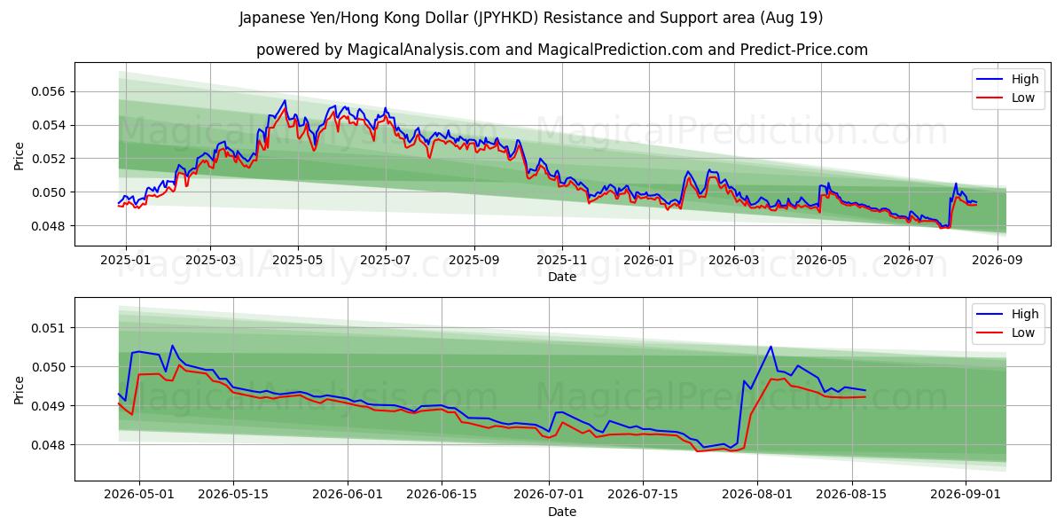  Japanin jeni / Hongkongin dollari (JPYHKD) Support and Resistance area (17 Aug) 