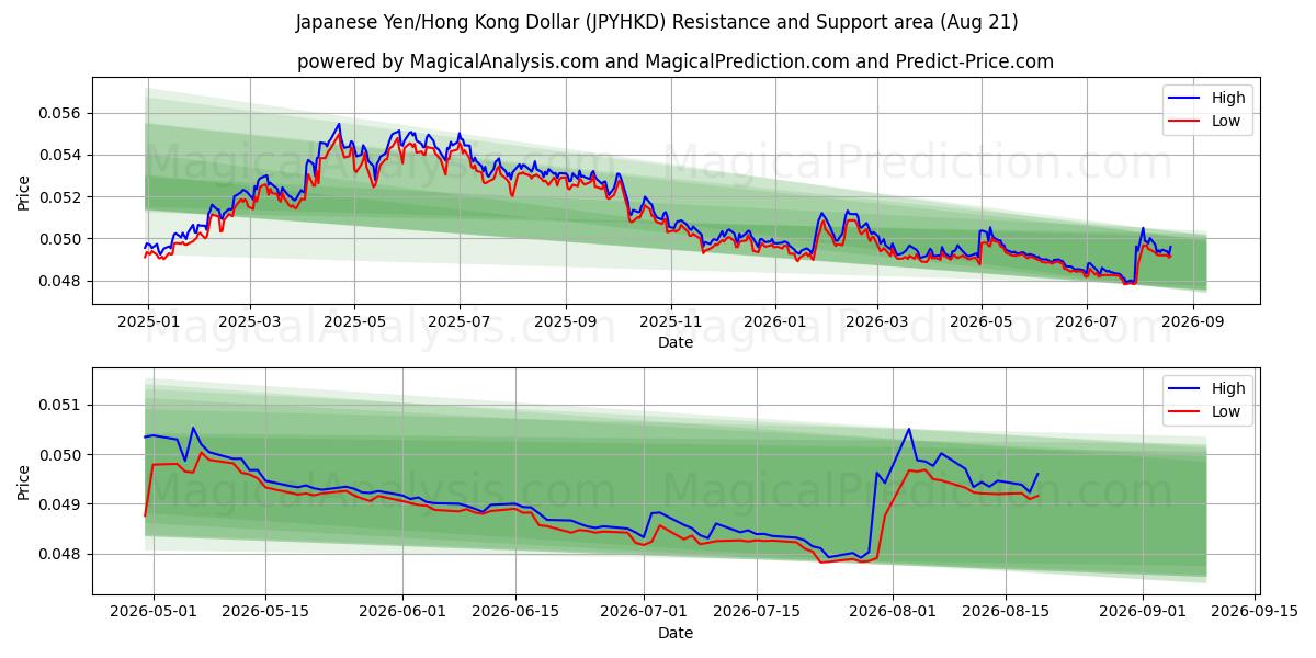  日本円/香港ドル (JPYHKD) Support and Resistance area (18 Aug) 