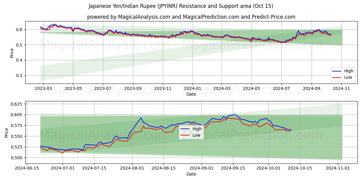  Японская иена/Индийская рупия (JPYINR) Support and Resistance area (15 Oct) 