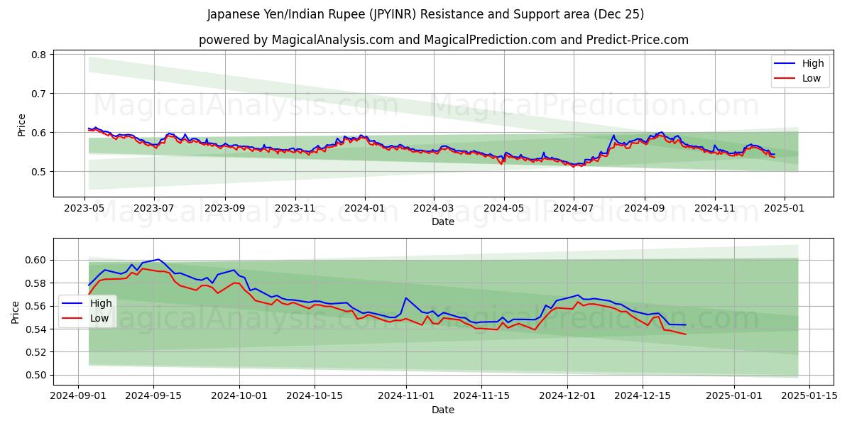  Japanese Yen/Indian Rupee (JPYINR) Support and Resistance area (25 Dec) 