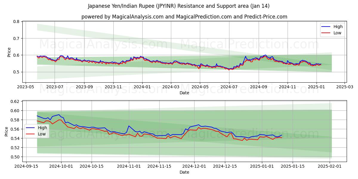  जापानी येन/भारतीय रुपया (JPYINR) Support and Resistance area (11 Jan) 