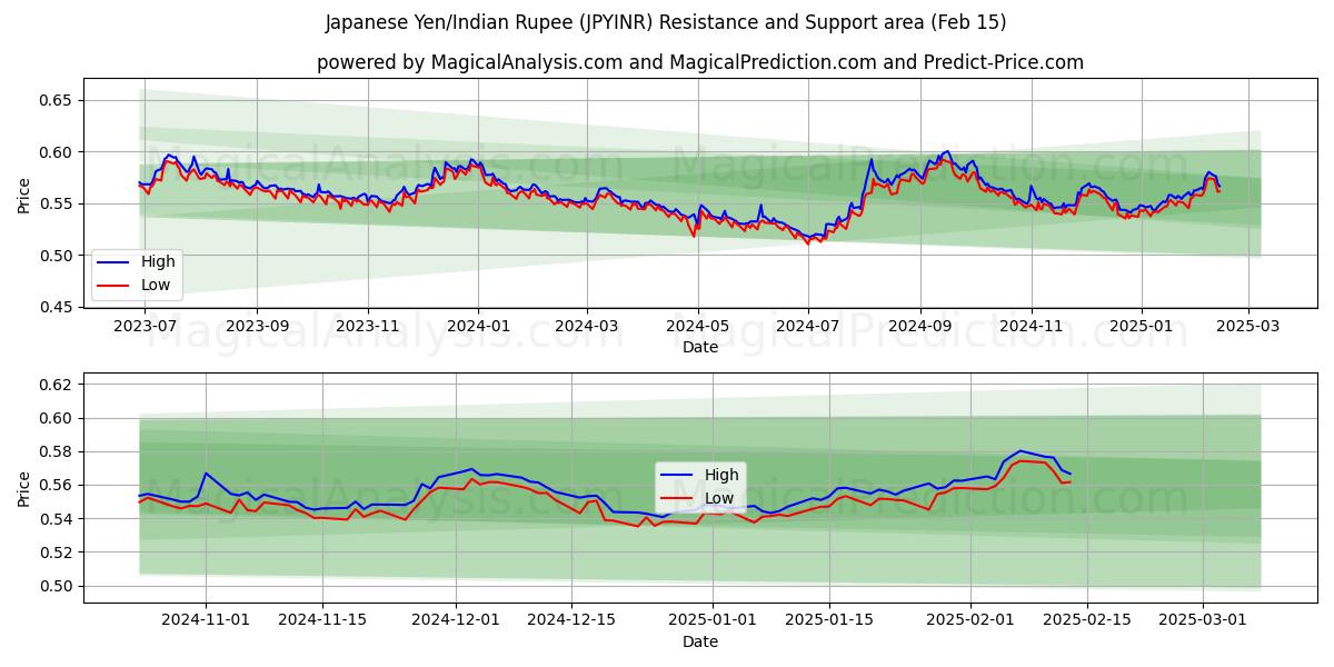  Yen japonés/Rupia india (JPYINR) Support and Resistance area (04 Feb) 