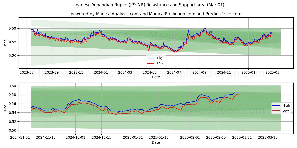  ین ژاپن/روپیه هند (JPYINR) Support and Resistance area (01 Mar) 